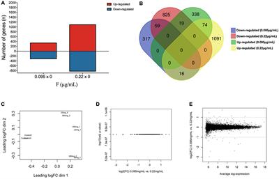 Unraveling molecular characteristic of fluoride neurotoxicity on U87 glial-like cells: insights from transcriptomic and proteomic approach